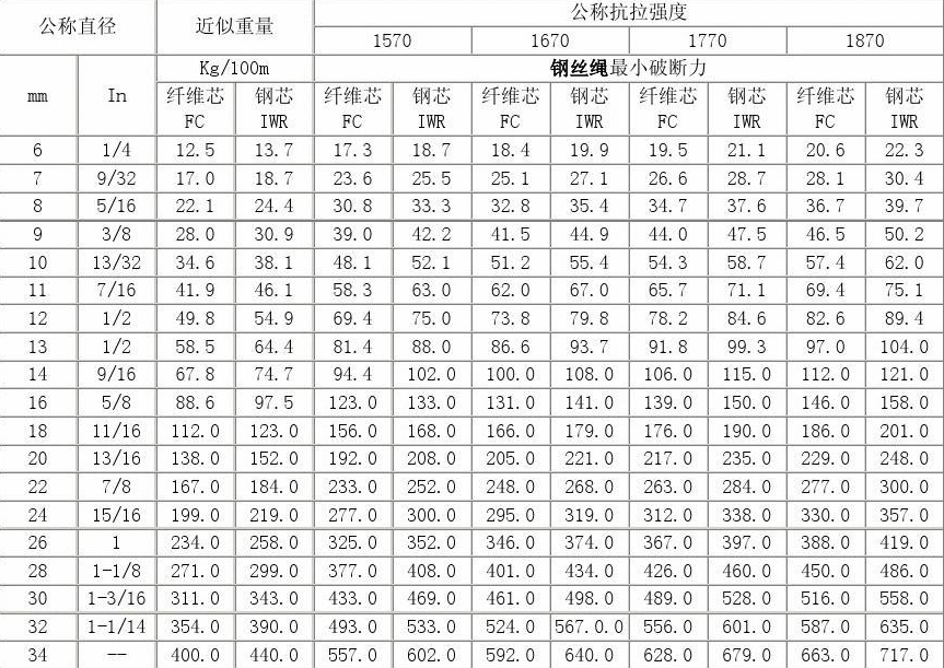雅安回收钢丝绳规格型号大全
